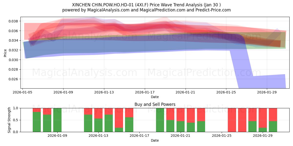  XINCHEN CHIN.POW.HO.HD-01 (4XI.F) Support and Resistance area (29 Jan) 