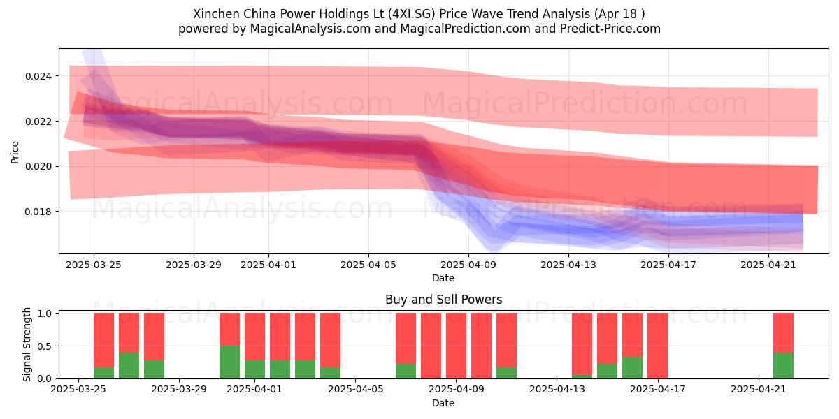  Xinchen China Power Holdings Lt (4XI.SG) Support and Resistance area (18 Apr) 