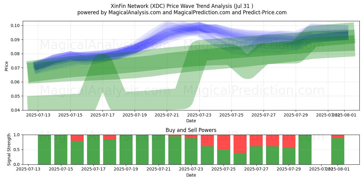  新金融网络 (XDC) Support and Resistance area (29 Jul) 