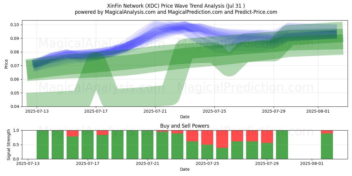  XinFin Network (XDC) Support and Resistance area (30 Jul) 