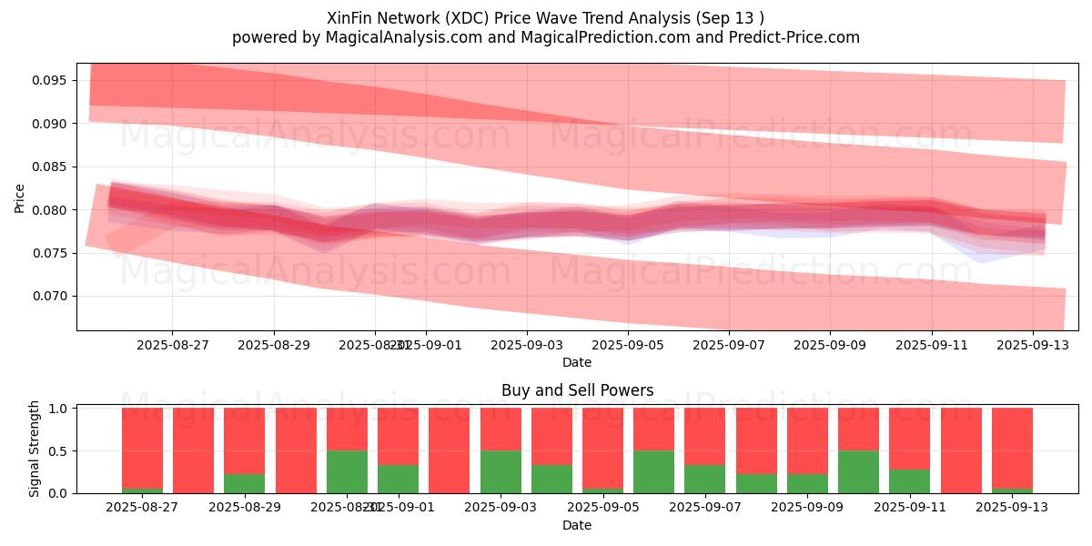  XinFin Network (XDC) Support and Resistance area (12 Sep) 