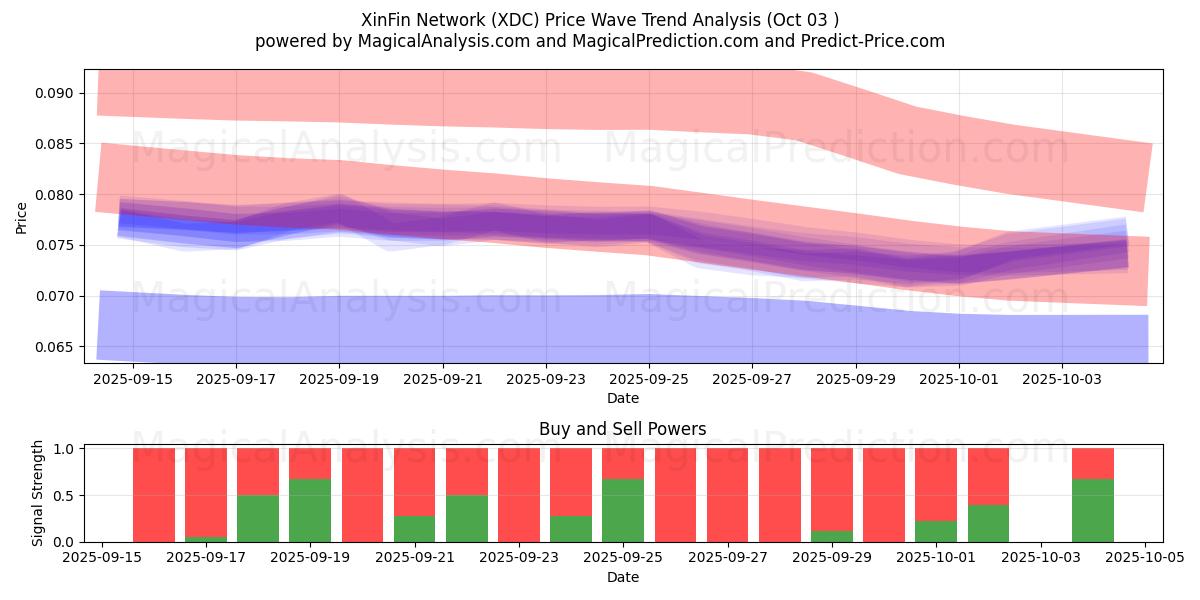  XinFin verkko (XDC) Support and Resistance area (02 Oct) 