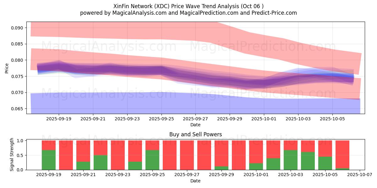  Rede XinFin (XDC) Support and Resistance area (05 Oct) 