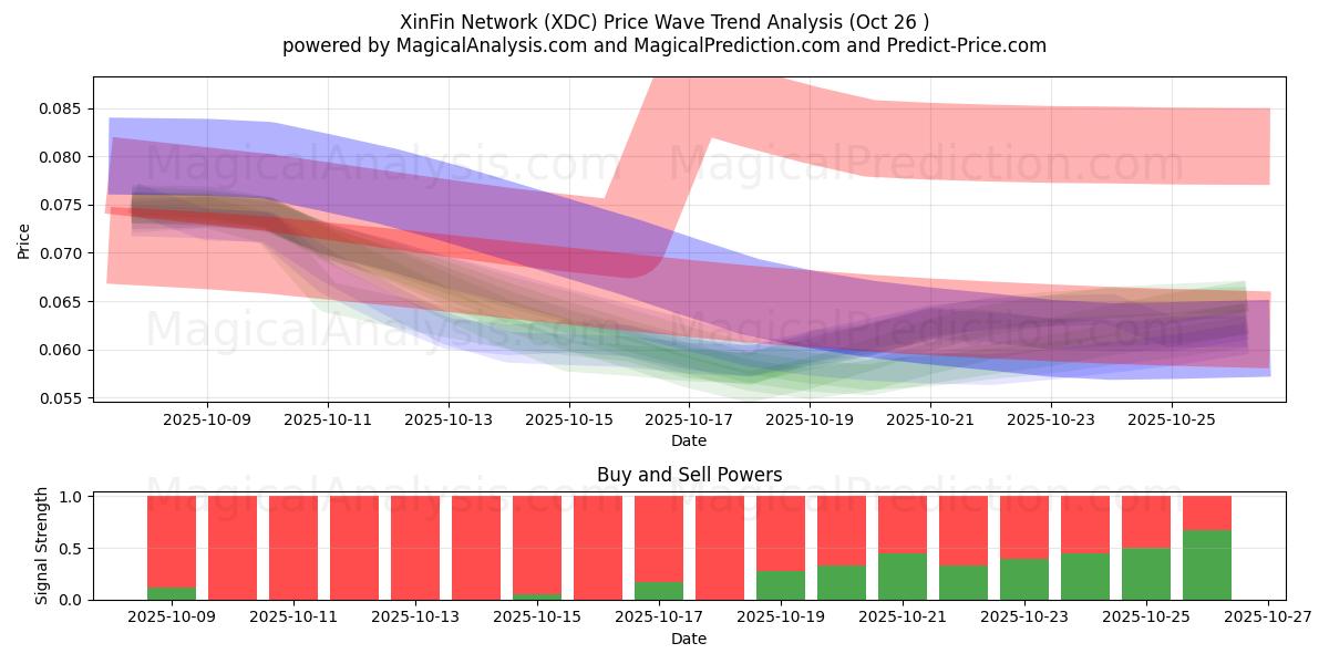 XinFin-Netzwerk (XDC) Support and Resistance area (25 Oct)   XinFin-Netzwerk (XDC) Support and Resistance area (25 Oct)