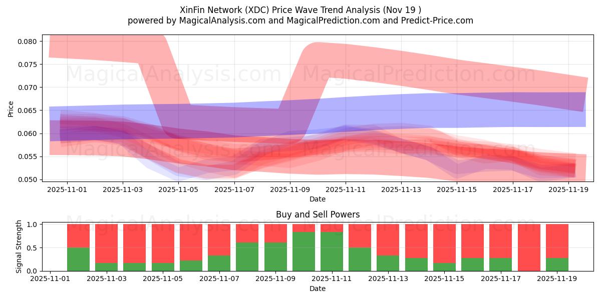  XinFin Network (XDC) Support and Resistance area (18 Nov) 