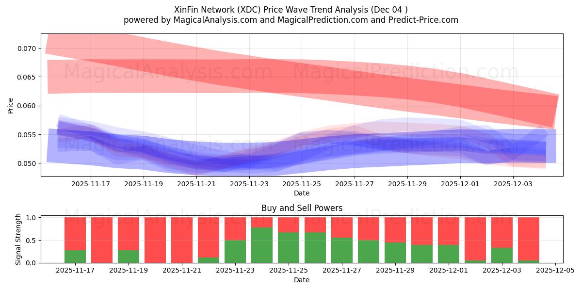  XinFin Network (XDC) Support and Resistance area (03 Dec) 