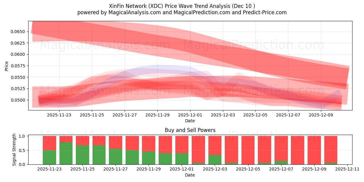  شبكة شينفين (XDC) Support and Resistance area (06 Dec) 