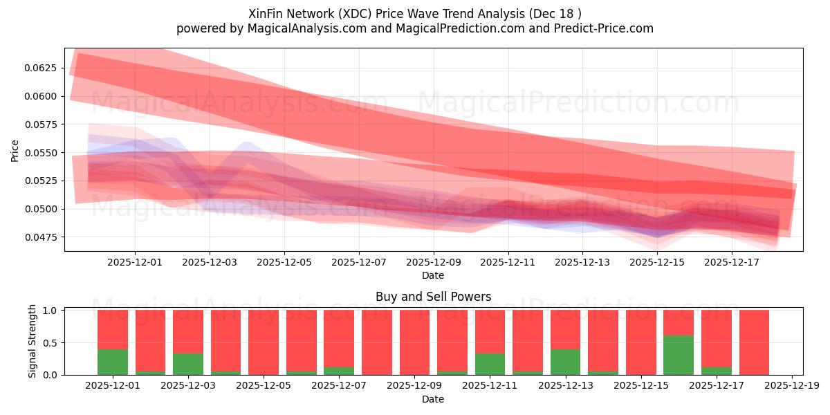  XinFin Network (XDC) Support and Resistance area (16 Dec) 