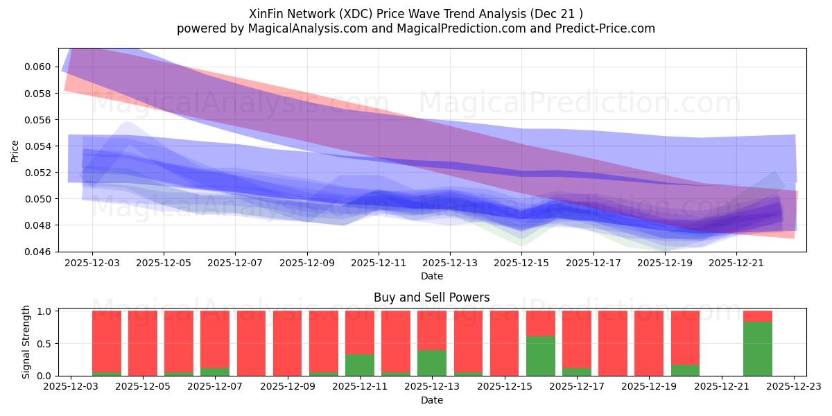  XinFin Network (XDC) Support and Resistance area (20 Dec) 