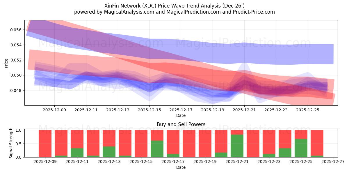  XinFin Ağı (XDC) Support and Resistance area (24 Dec) 