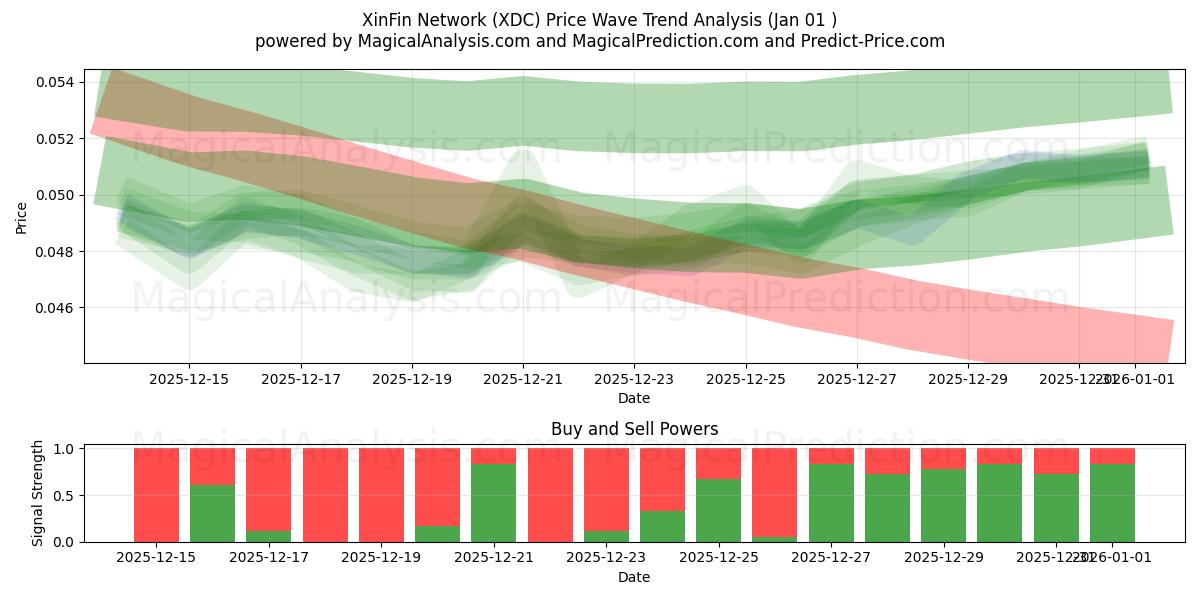  XinFin Network (XDC) Support and Resistance area (31 Dec) 