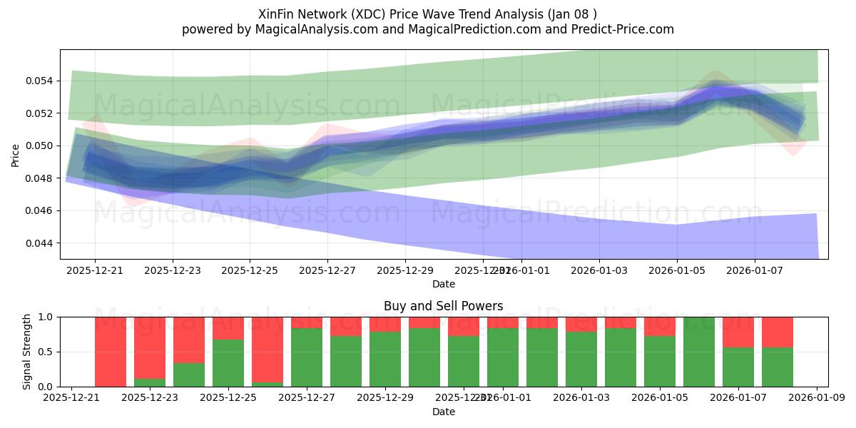  XinFin Network (XDC) Support and Resistance area (07 Jan) 