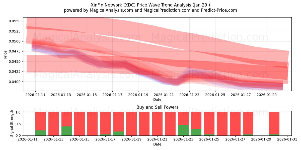  XinFin Network (XDC) Support and Resistance area (28 Jan) 