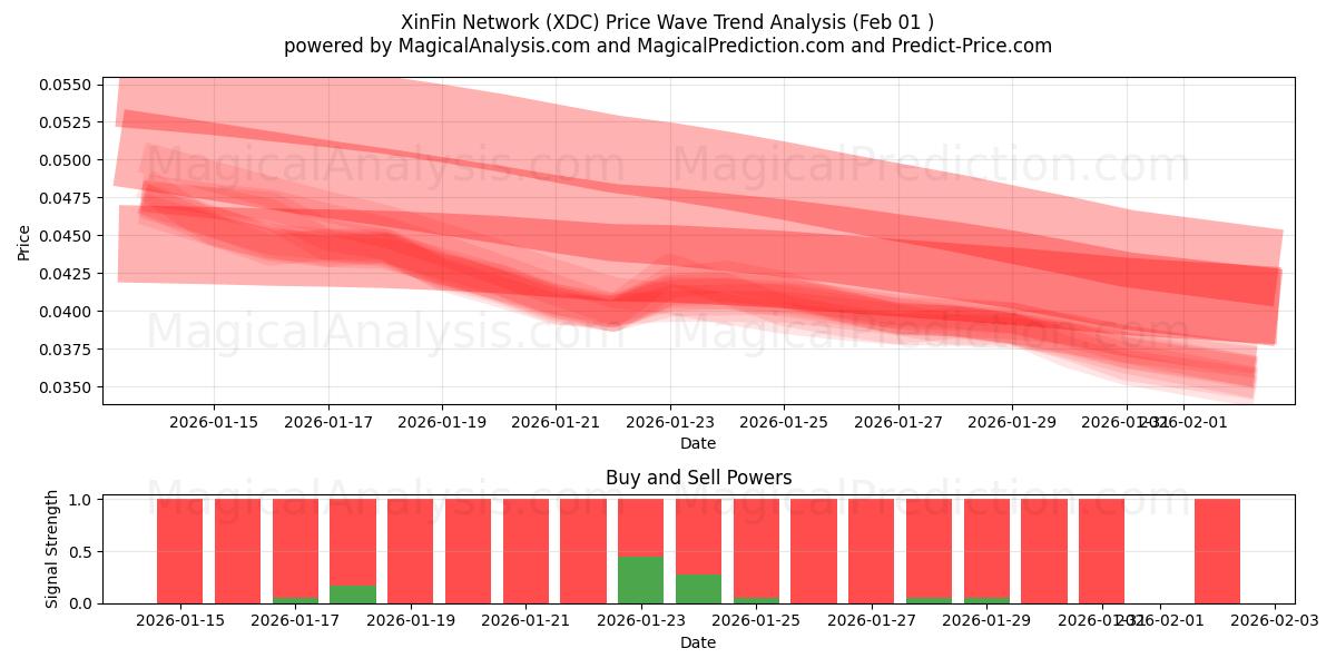  XinFin Network (XDC) Support and Resistance area (31 Jan) 