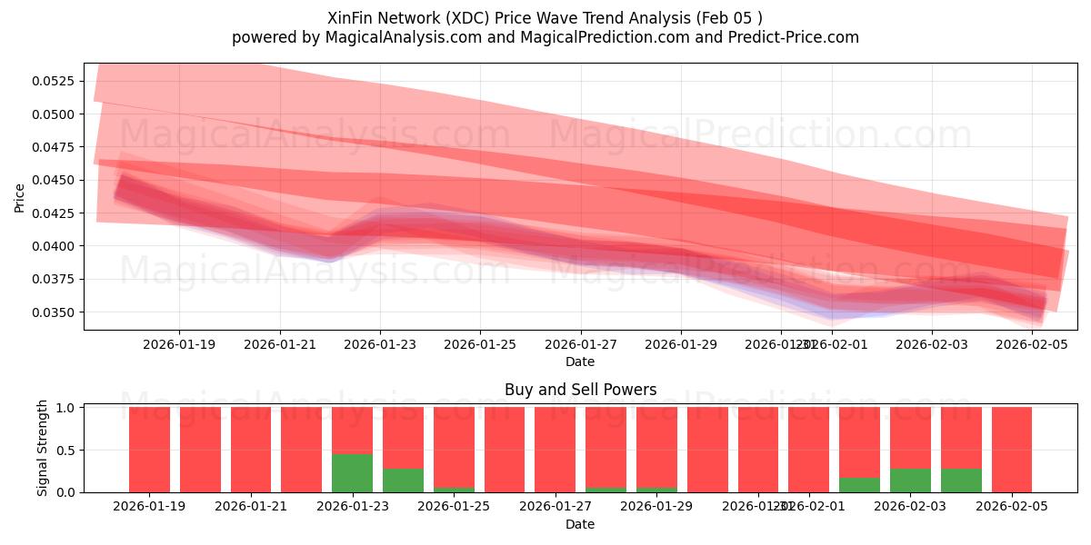  XinFinネットワーク (XDC) Support and Resistance area (03 Feb) 