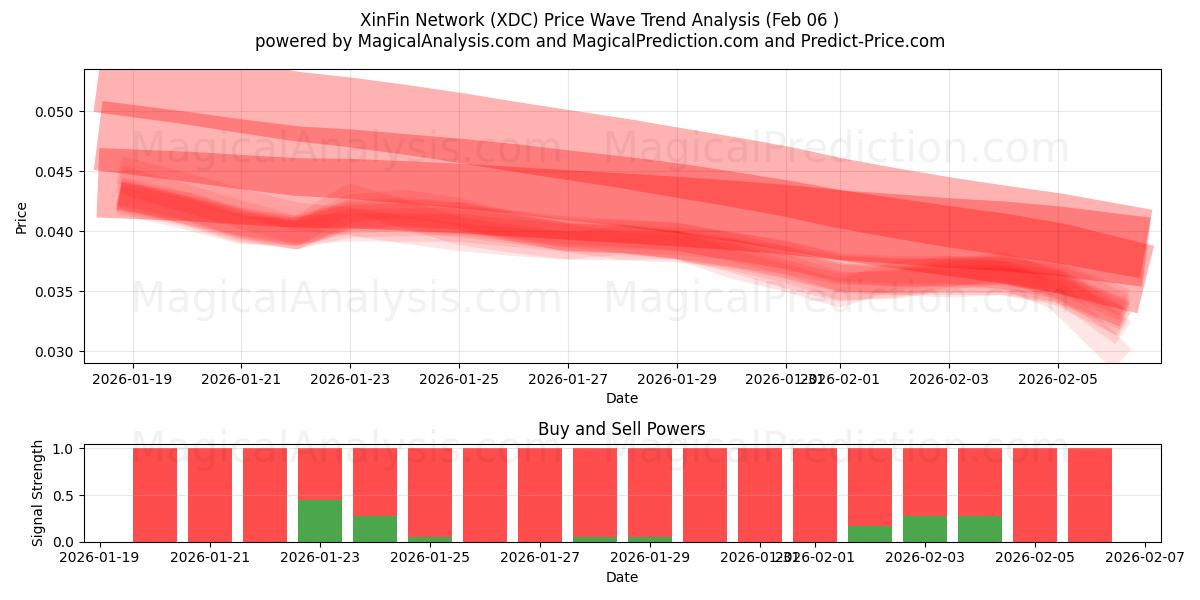  XinFin Network (XDC) Support and Resistance area (05 Feb) 