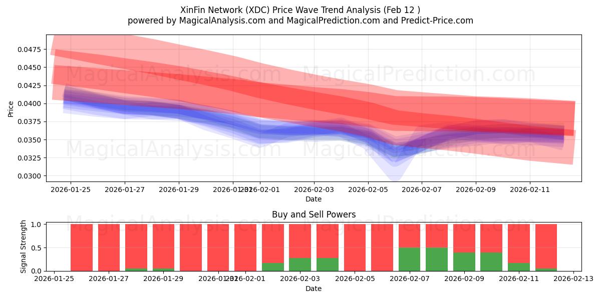  XinFin Network (XDC) Support and Resistance area (11 Feb) 