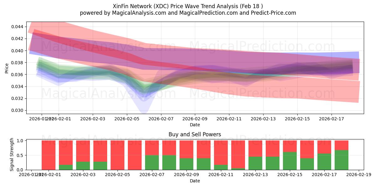  XinFin Network (XDC) Support and Resistance area (17 Feb) 