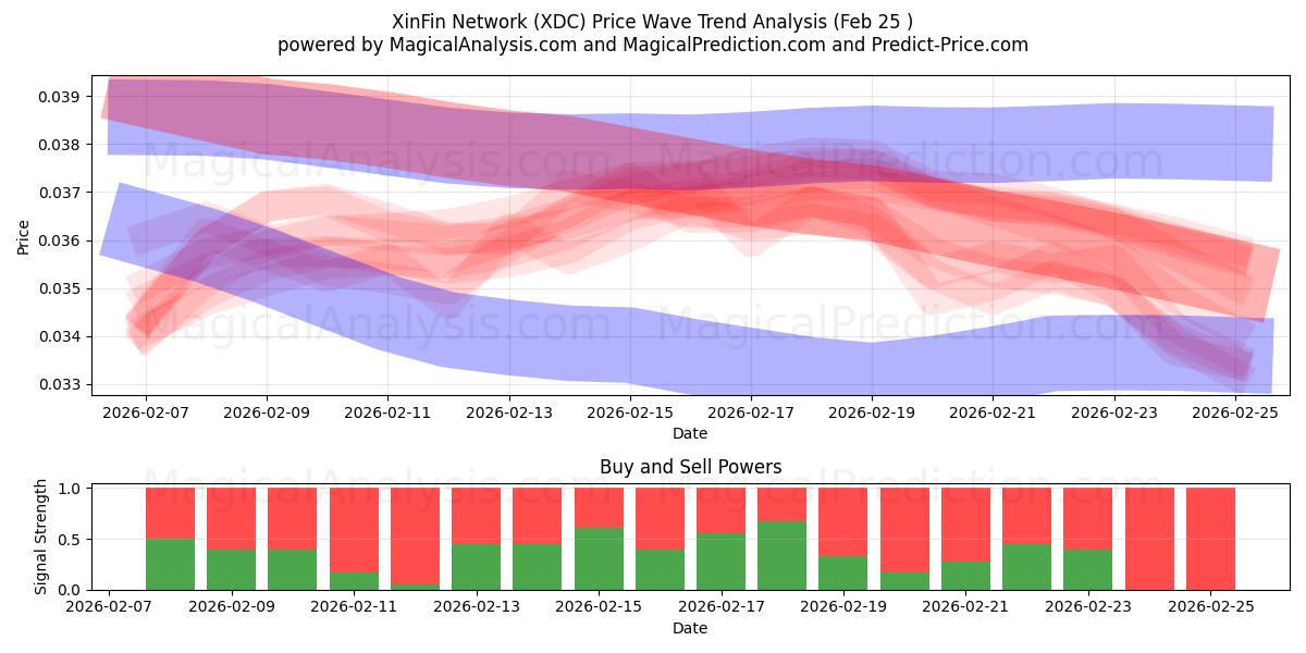  Rede XinFin (XDC) Support and Resistance area (24 Feb) 