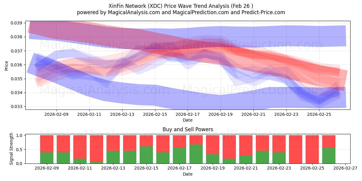  Rete XinFin (XDC) Support and Resistance area (25 Feb) 
