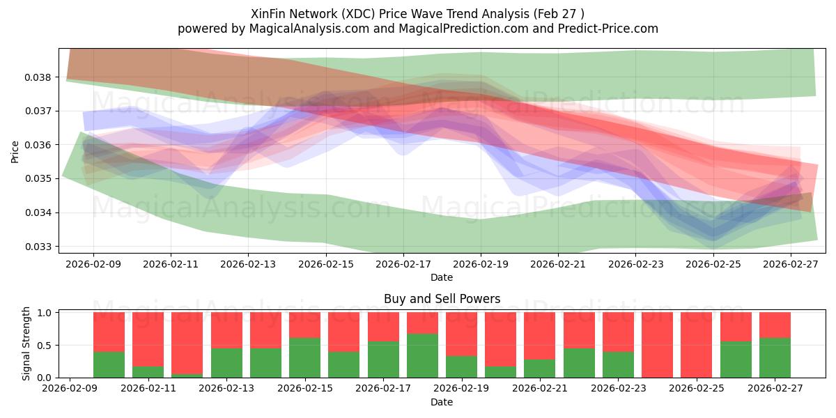  شبكة شينفين (XDC) Support and Resistance area (26 Feb) 