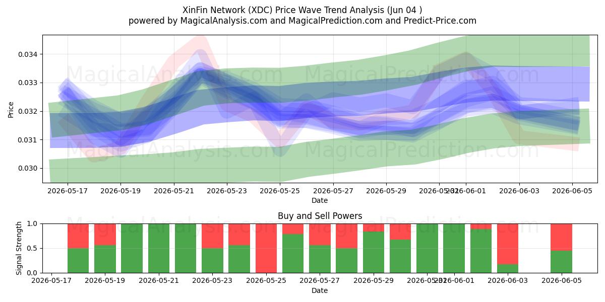  XinFin-Netzwerk (XDC) Support and Resistance area (03 Jun) 