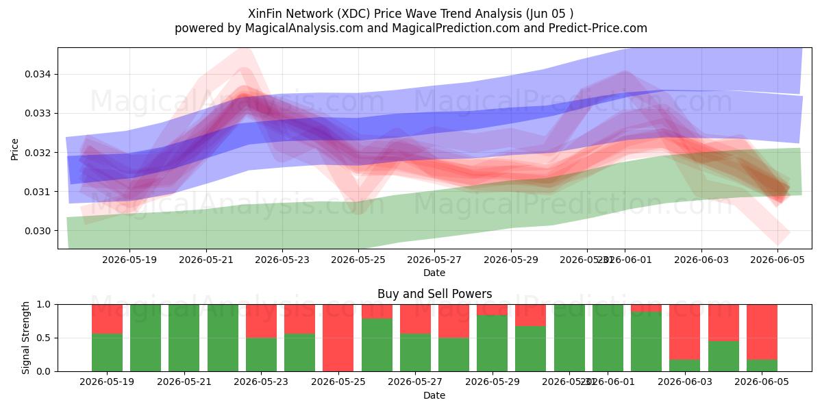  XinFin nettverk (XDC) Support and Resistance area (04 Jun) 
