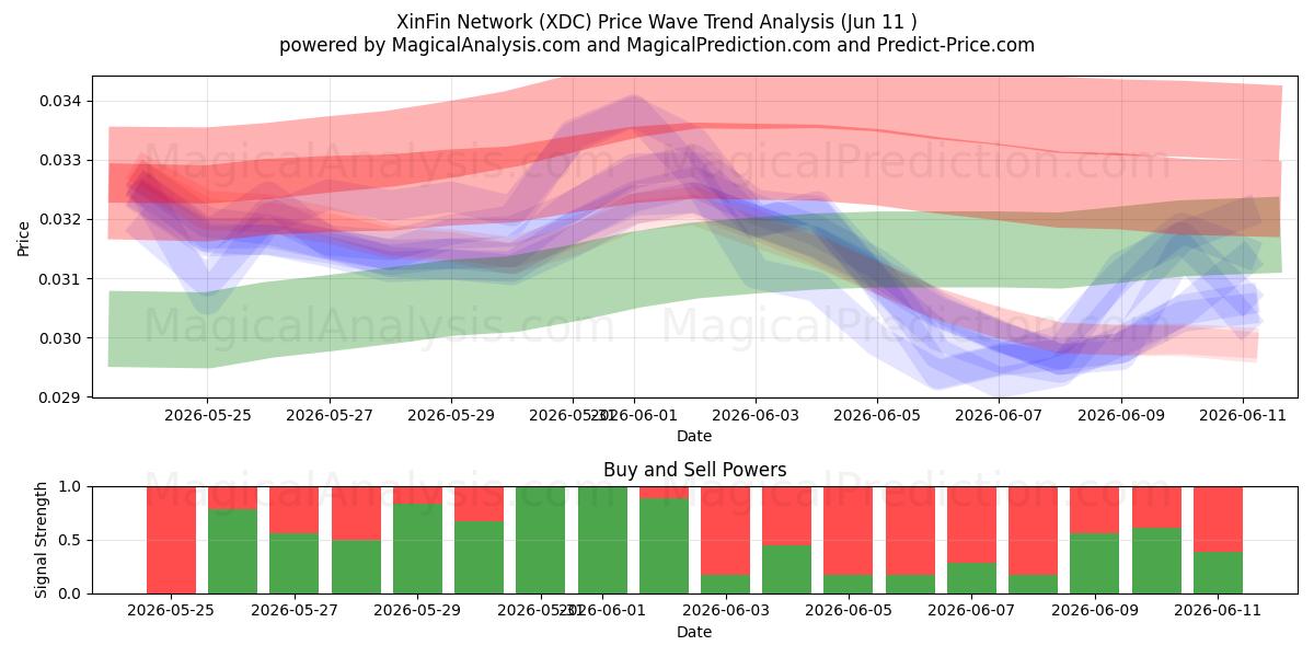  XinFin Network (XDC) Support and Resistance area (09 Jun) 