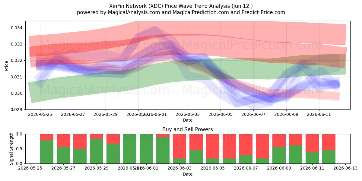  XinFin-Netzwerk (XDC) Support and Resistance area (11 Jun) 