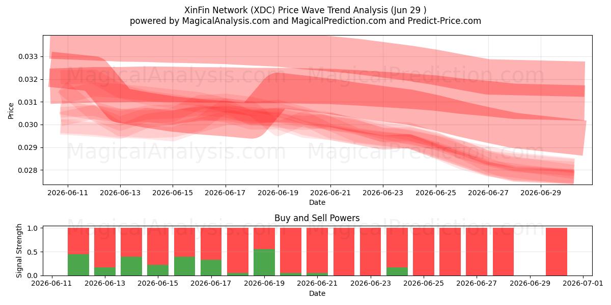  XinFin nätverk (XDC) Support and Resistance area (28 Jun) 