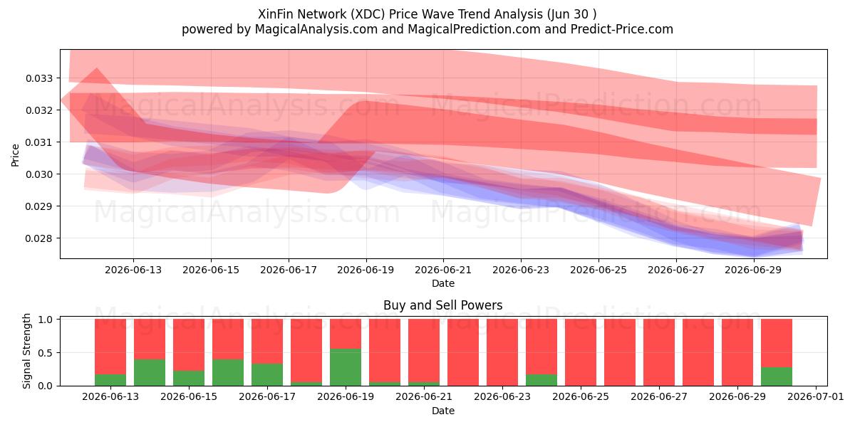  XinFinネットワーク (XDC) Support and Resistance area (29 Jun) 