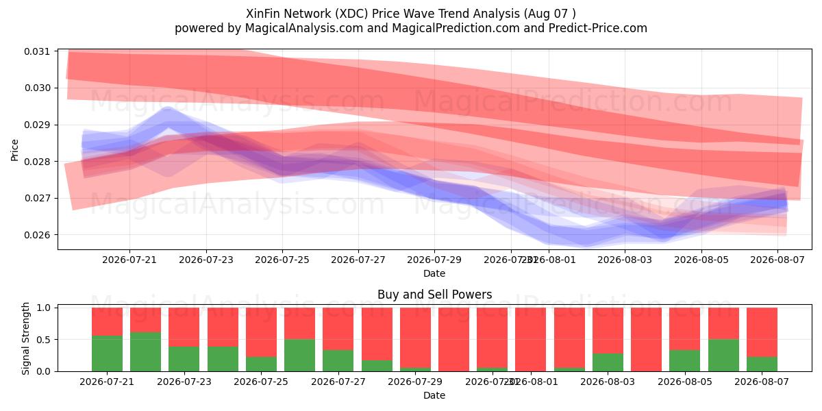  Red XinFin (XDC) Support and Resistance area (06 Aug) 