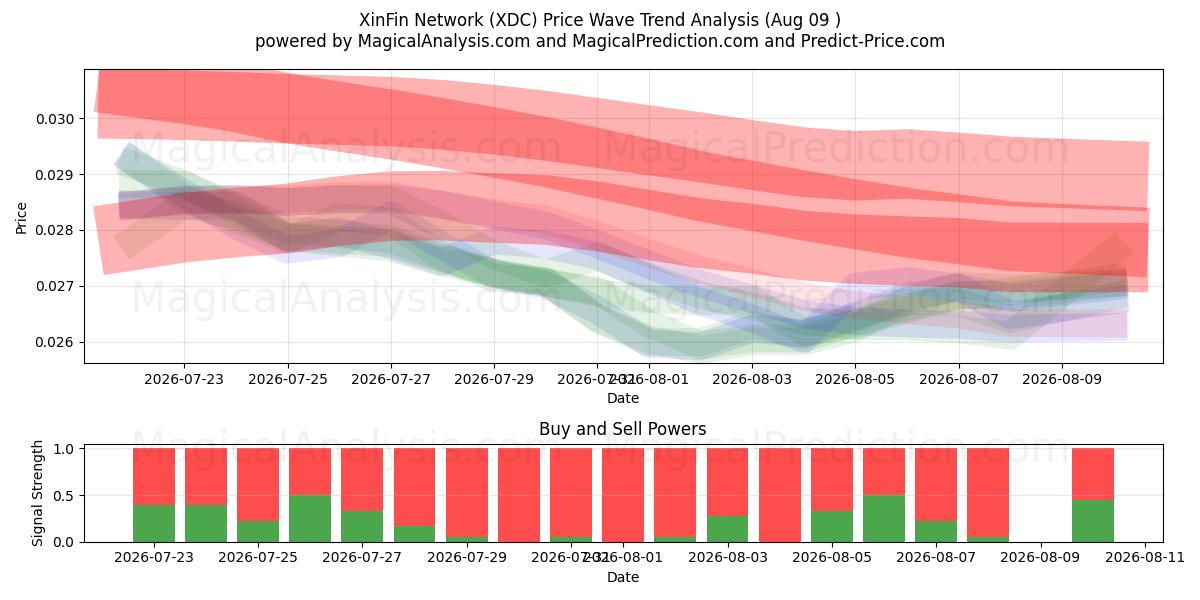  新金融网络 (XDC) Support and Resistance area (08 Aug) 