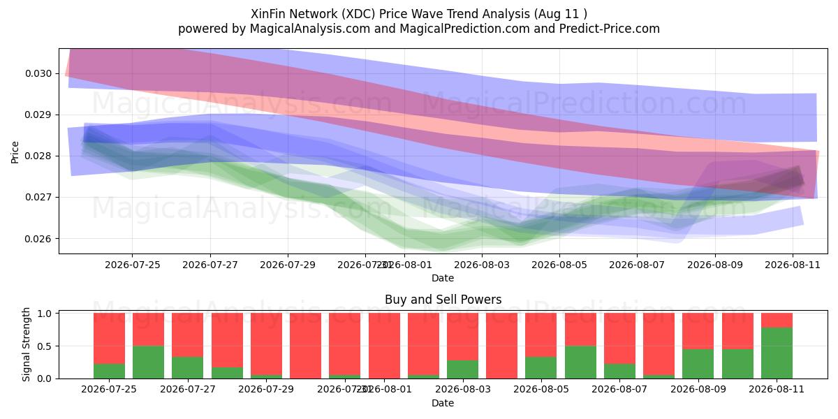  XinFin-netwerk (XDC) Support and Resistance area (10 Aug) 