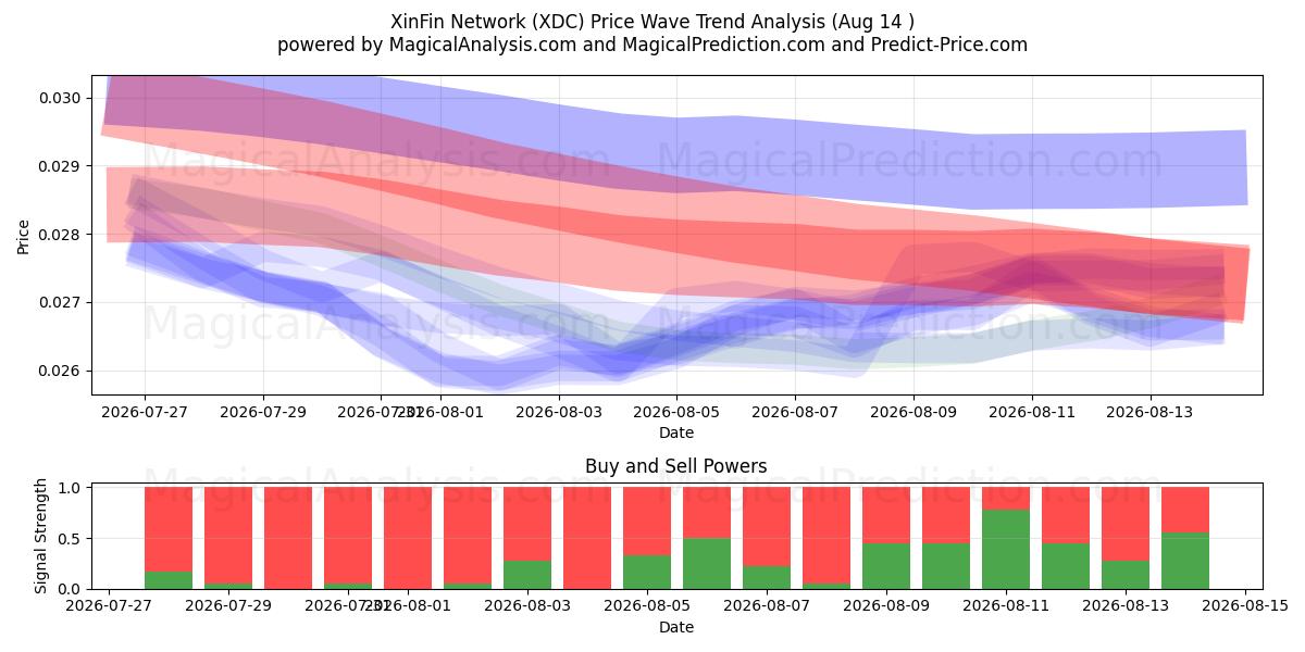  XinFin-Netzwerk (XDC) Support and Resistance area (13 Aug) 