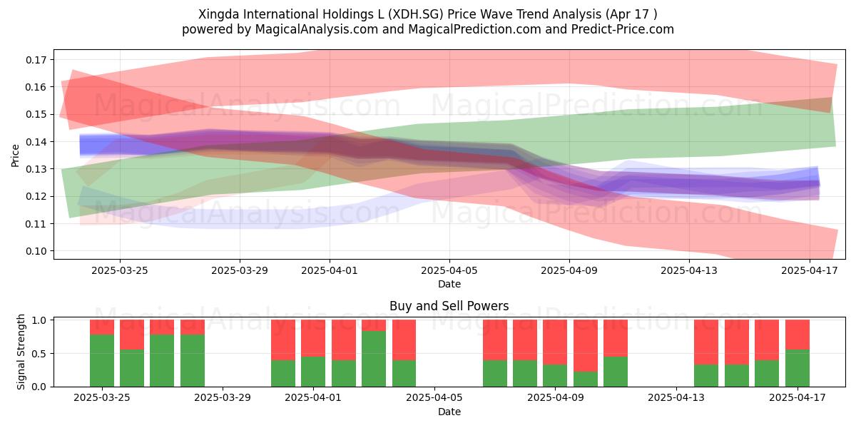  Xingda International Holdings L (XDH.SG) Support and Resistance area (17 Apr) 