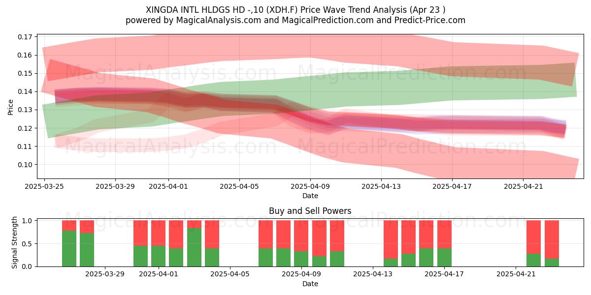  XINGDA INTL HLDGS HD -,10 (XDH.F) Support and Resistance area (23 Apr) 