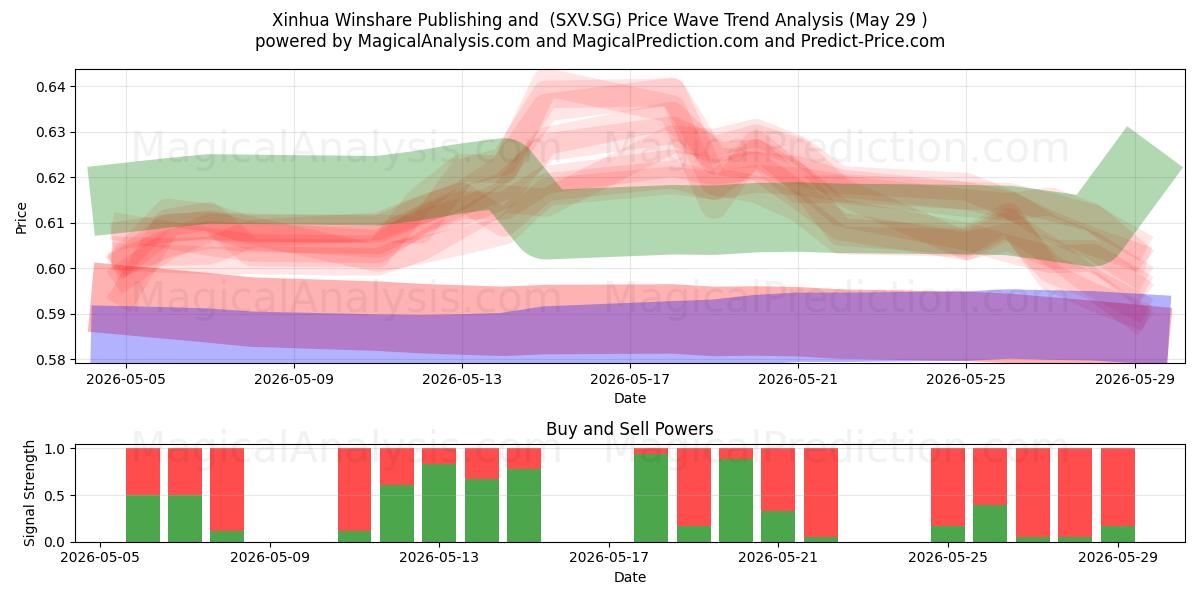  Xinhua Winshare Publishing and  (SXV.SG) Support and Resistance area (28 May) 