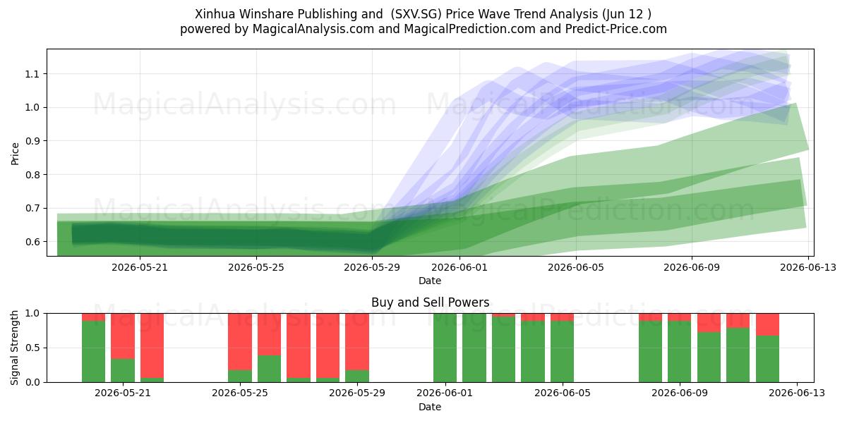  Xinhua Winshare Publishing and  (SXV.SG) Support and Resistance area (11 Jun) 