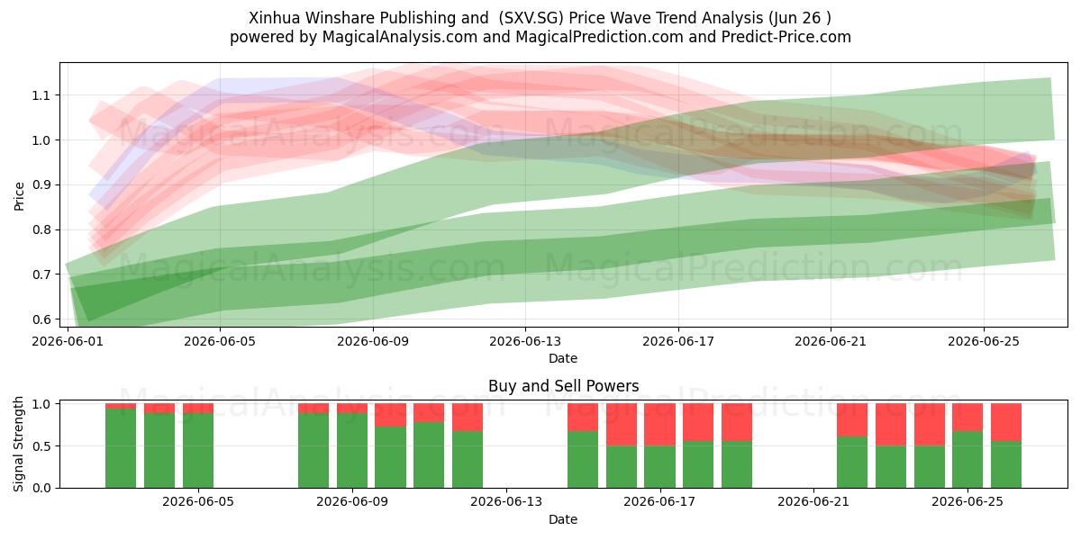  Xinhua Winshare Publishing and  (SXV.SG) Support and Resistance area (25 Jun) 