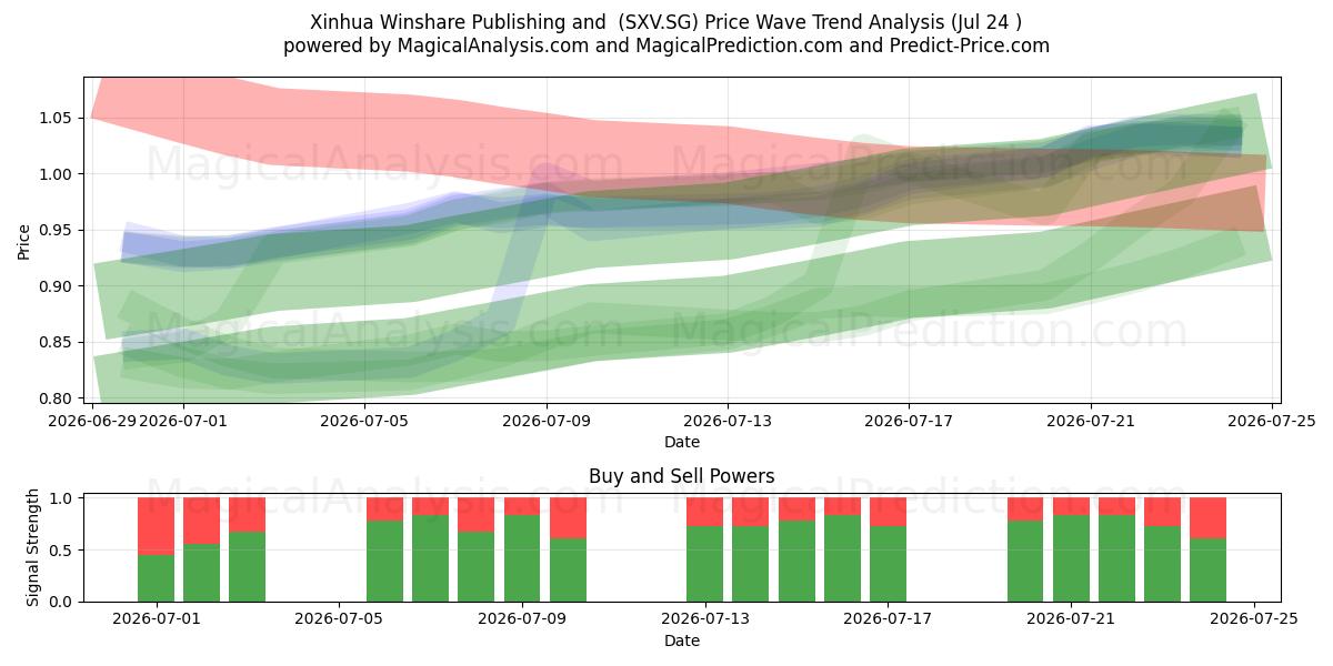  Xinhua Winshare Publishing and  (SXV.SG) Support and Resistance area (23 Jul) 