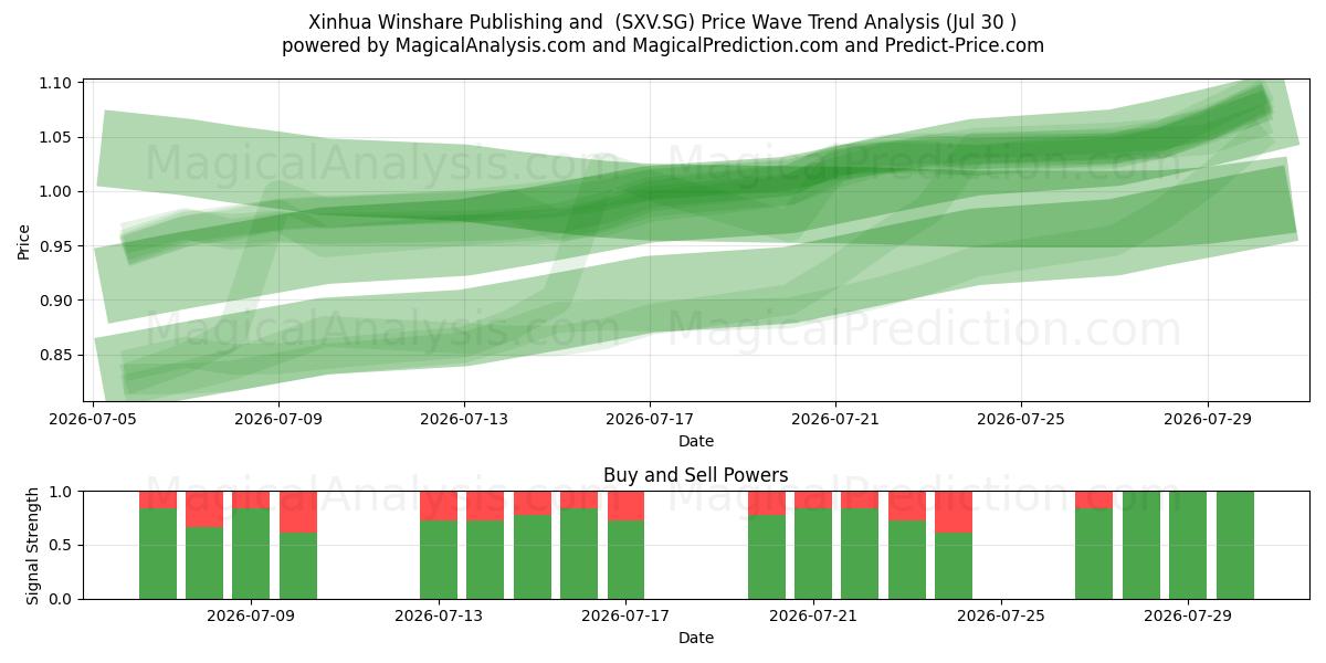  Xinhua Winshare Publishing and  (SXV.SG) Support and Resistance area (29 Jul) 