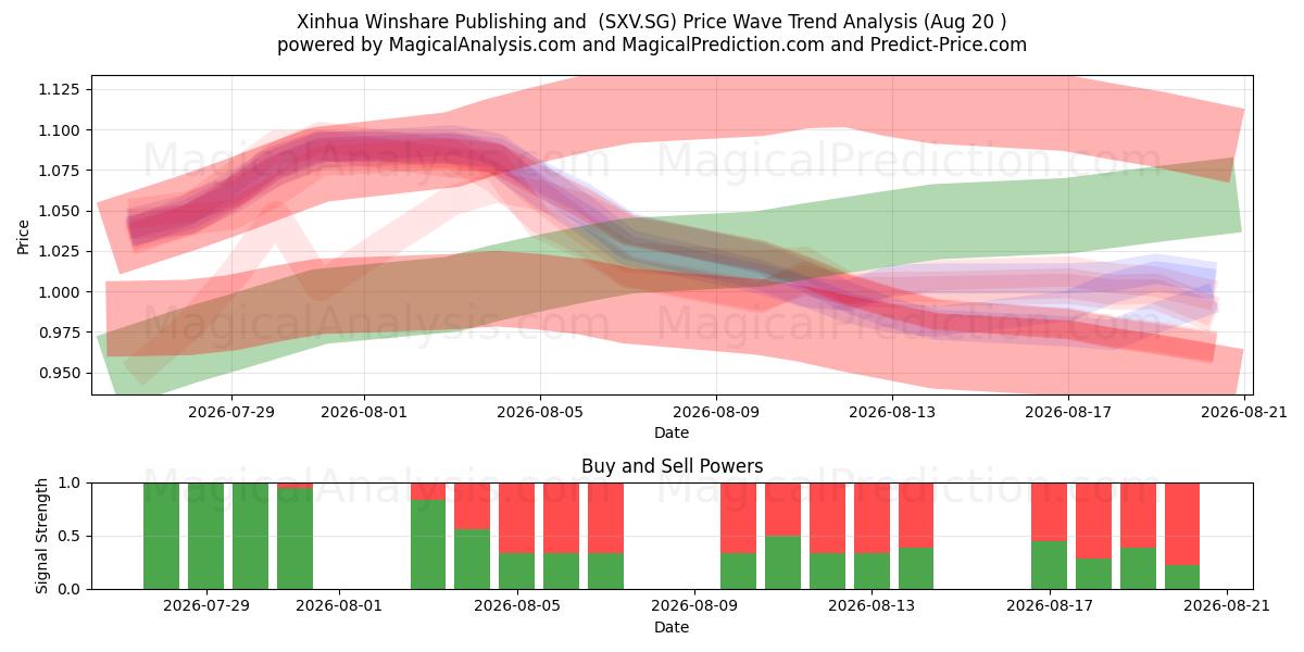  Xinhua Winshare Publishing and  (SXV.SG) Support and Resistance area (19 Aug) 