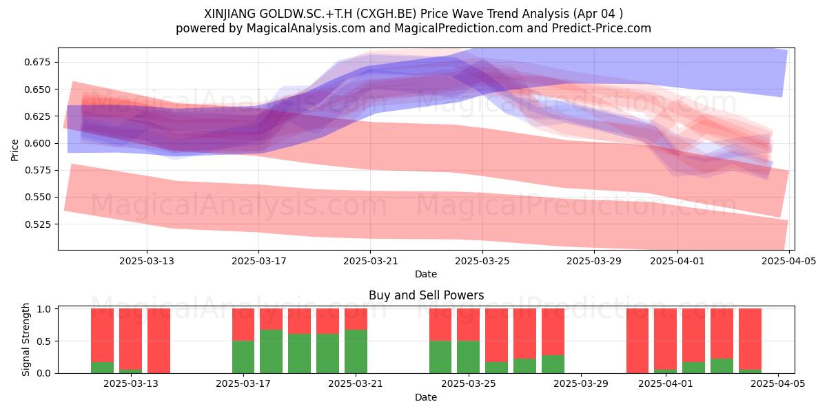 XINJIANG GOLDW.SC.+T.H (CXGH.BE) Support and Resistance area (04 Apr) 