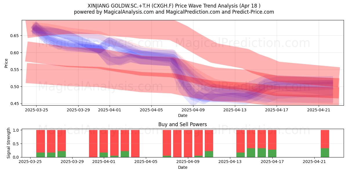  XINJIANG GOLDW.SC.+T.H (CXGH.F) Support and Resistance area (18 Apr) 