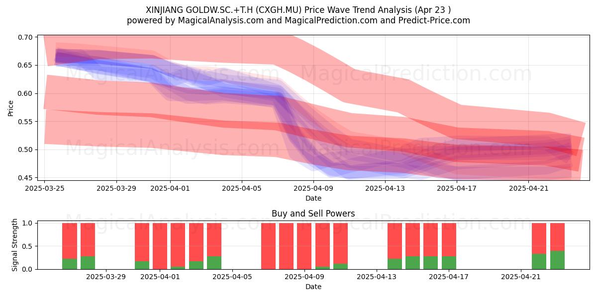  XINJIANG GOLDW.SC.+T.H (CXGH.MU) Support and Resistance area (23 Apr) 