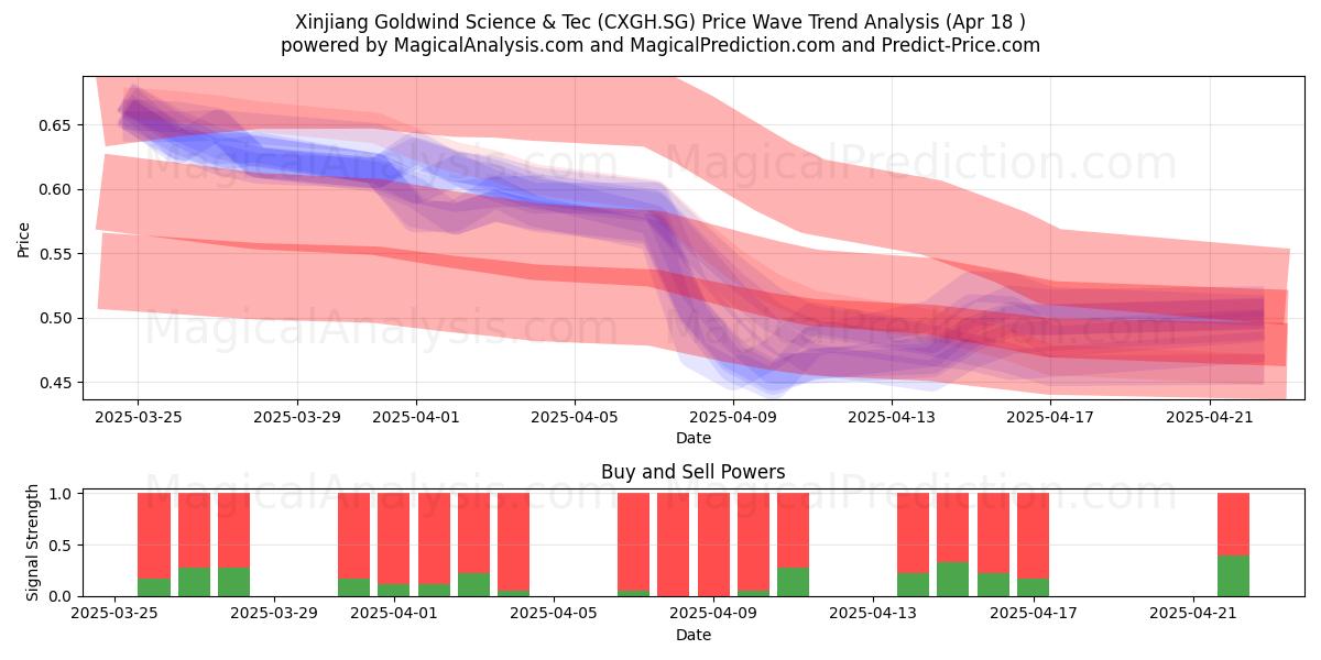  Xinjiang Goldwind Science & Tec (CXGH.SG) Support and Resistance area (18 Apr) 