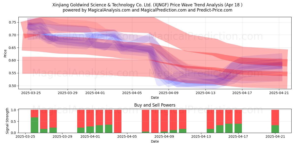  Xinjiang Goldwind Science & Technology Co. Ltd. (XJNGF) Support and Resistance area (18 Apr) 