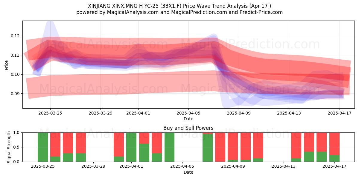  XINJIANG XINX.MNG H YC-25 (33X1.F) Support and Resistance area (17 Apr) 
