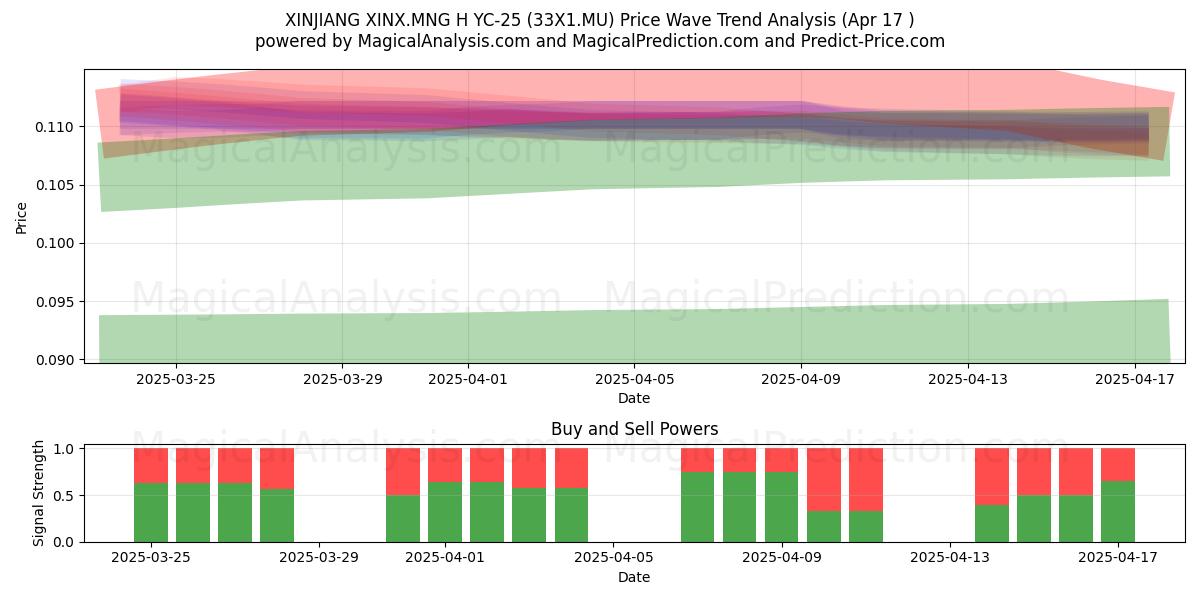 XINJIANG XINX.MNG H YC-25 (33X1.MU) Support and Resistance area (17 Apr) 